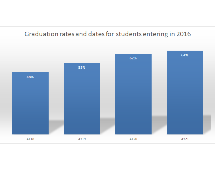 grad rates graph